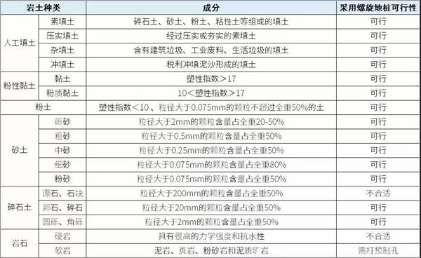 荆门扁钢形螺旋地桩产品适用环境